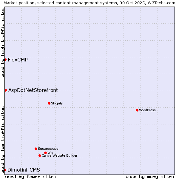 Market position of AspDotNetStorefront vs. FlexCMP vs. Dimofinf CMS