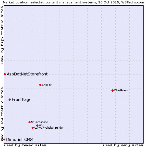 Market position of FrontPage vs. AspDotNetStorefront vs. Dimofinf CMS