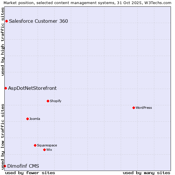 Market position of Salesforce Customer 360 vs. AspDotNetStorefront vs. Dimofinf CMS