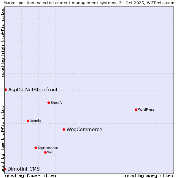 Market position of WooCommerce vs. AspDotNetStorefront vs. Dimofinf CMS