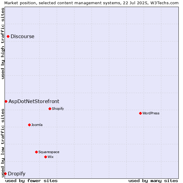 Market position of Discourse vs. AspDotNetStorefront vs. Dropify