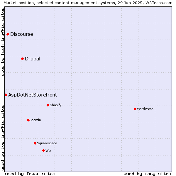 Market position of Drupal vs. Discourse vs. AspDotNetStorefront