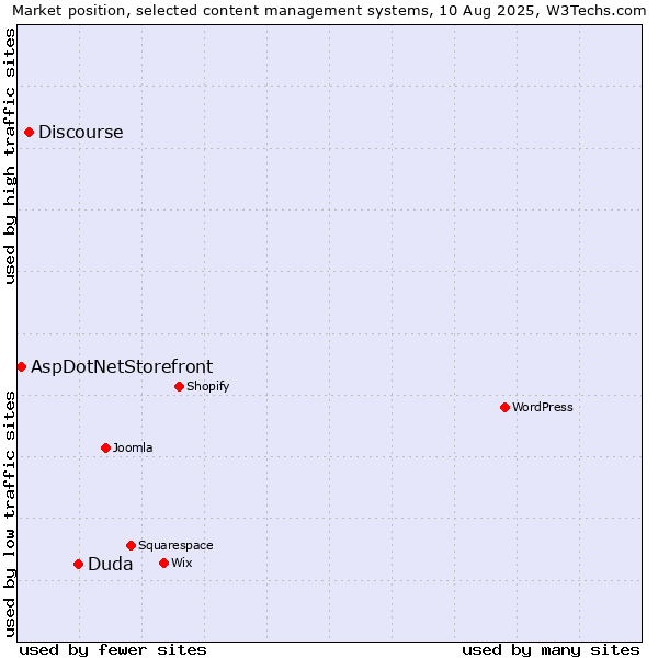 Market position of Duda vs. Discourse vs. AspDotNetStorefront