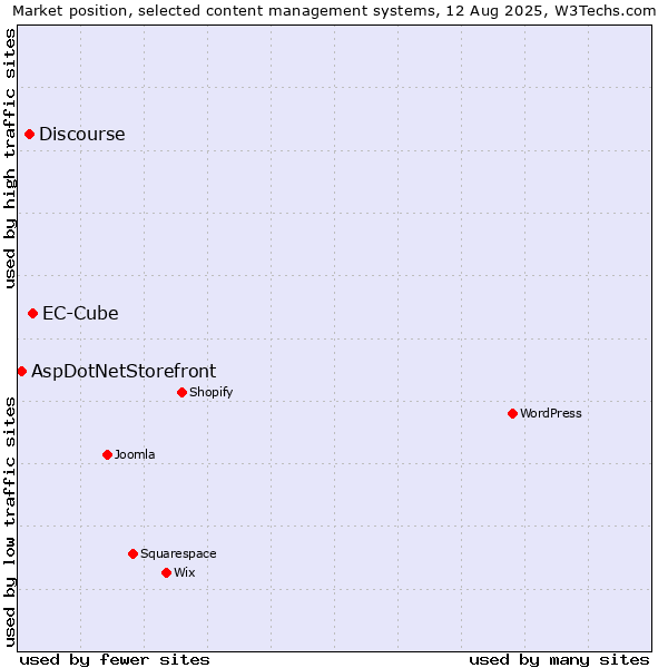 Market position of EC-Cube vs. Discourse vs. AspDotNetStorefront