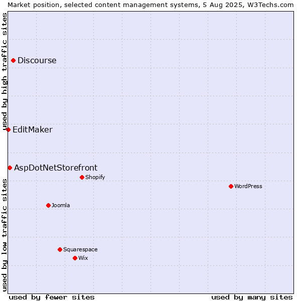 Market position of Discourse vs. AspDotNetStorefront vs. EditMaker