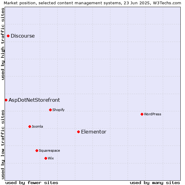 Market position of Elementor vs. Discourse vs. AspDotNetStorefront