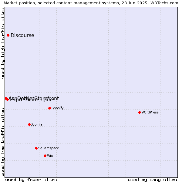 Market position of Discourse vs. ExpressionEngine vs. AspDotNetStorefront