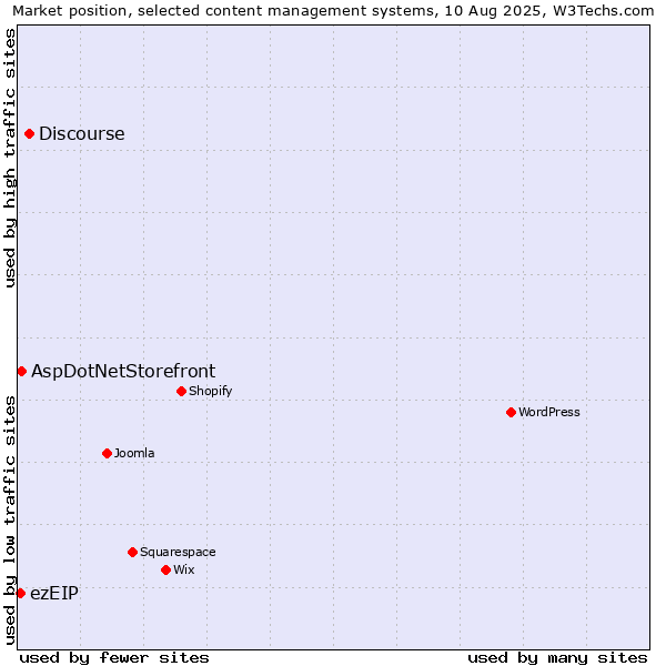 Market position of Discourse vs. AspDotNetStorefront vs. ezEIP