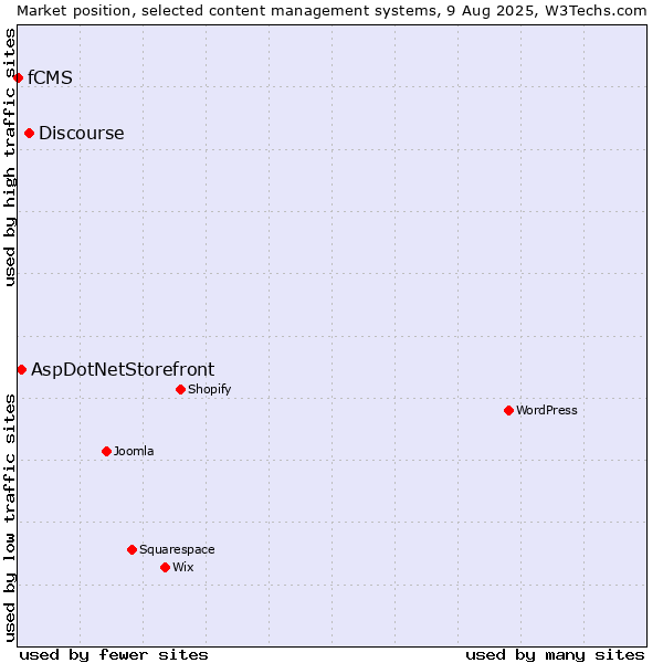 Market position of Discourse vs. AspDotNetStorefront vs. fCMS