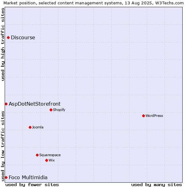 Market position of Discourse vs. AspDotNetStorefront vs. Foco Multimidia