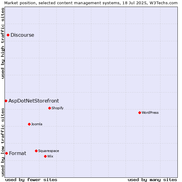Market position of Discourse vs. Format vs. AspDotNetStorefront