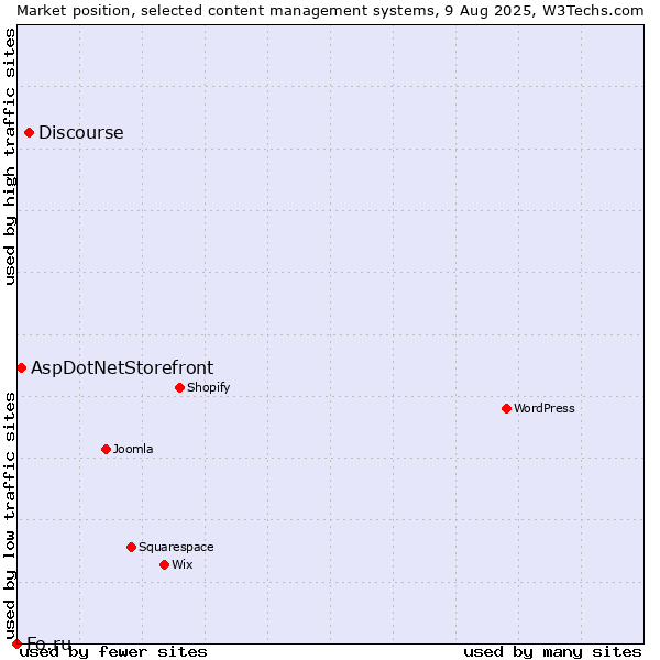 Market position of Discourse vs. AspDotNetStorefront vs. Fo.ru