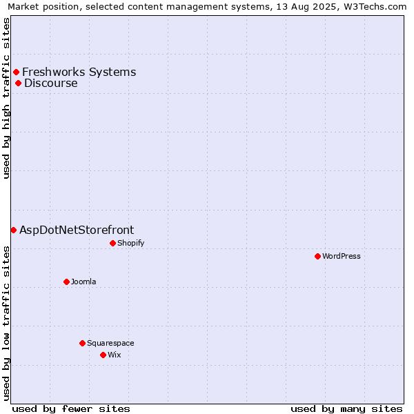 Market position of Discourse vs. Freshworks Systems vs. AspDotNetStorefront