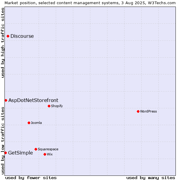 Market position of Discourse vs. AspDotNetStorefront vs. GetSimple