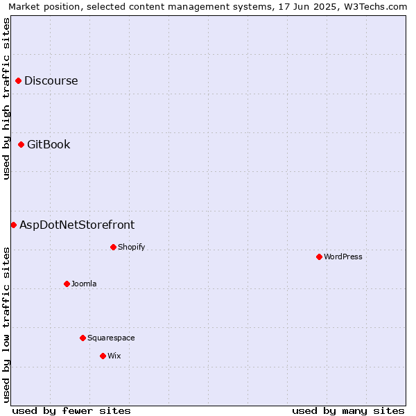 Market position of GitBook vs. Discourse vs. AspDotNetStorefront