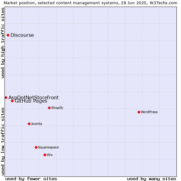 Market position of GitHub Pages vs. Discourse vs. AspDotNetStorefront