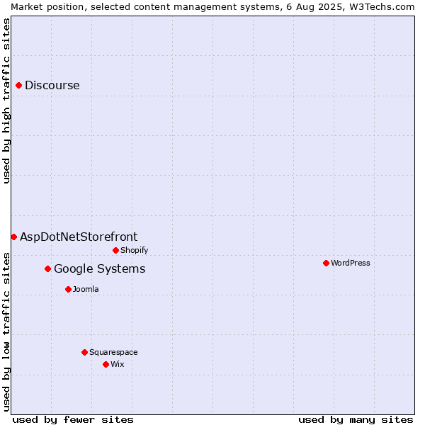 Market position of Google Systems vs. Discourse vs. AspDotNetStorefront