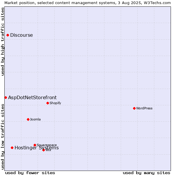 Market position of Hostinger Systems vs. Discourse vs. AspDotNetStorefront