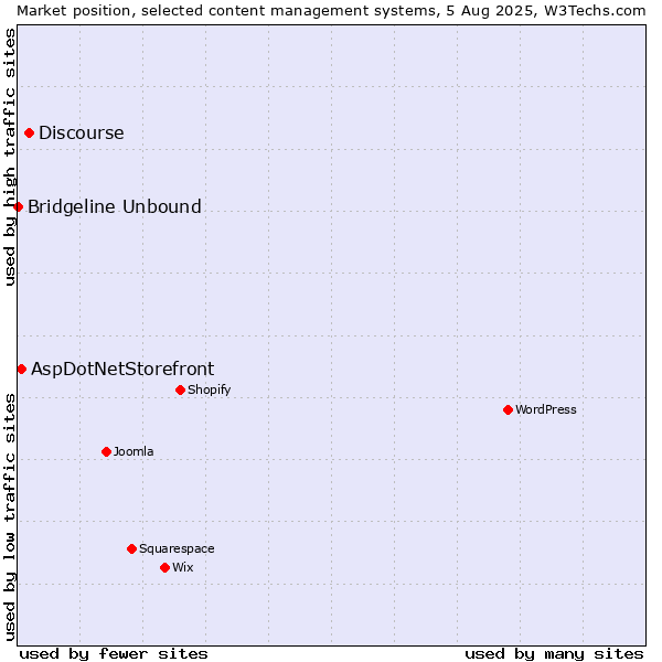 Market position of Discourse vs. AspDotNetStorefront vs. Bridgeline Unbound