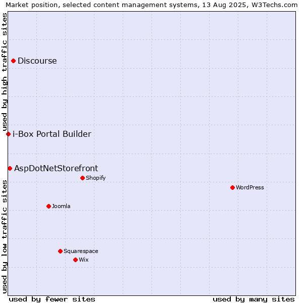 Market position of Discourse vs. AspDotNetStorefront vs. i-Box Portal Builder