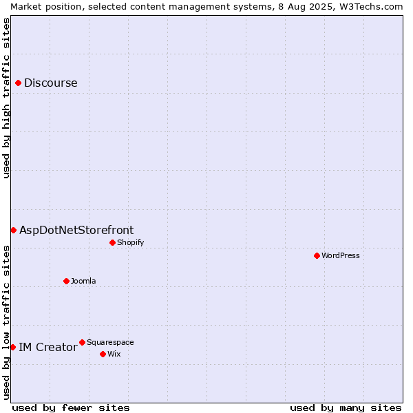 Market position of Discourse vs. AspDotNetStorefront vs. IM Creator