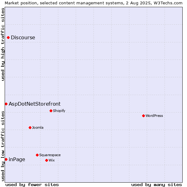 Market position of Discourse vs. inPage vs. AspDotNetStorefront
