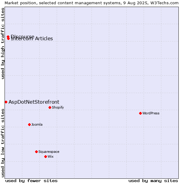 Market position of Intercom Articles vs. Discourse vs. AspDotNetStorefront