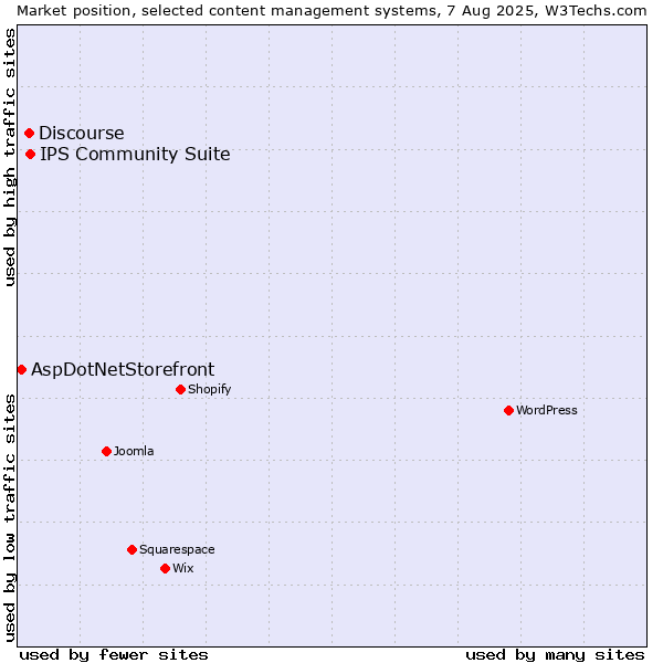 Market position of IPS Community Suite vs. Discourse vs. AspDotNetStorefront