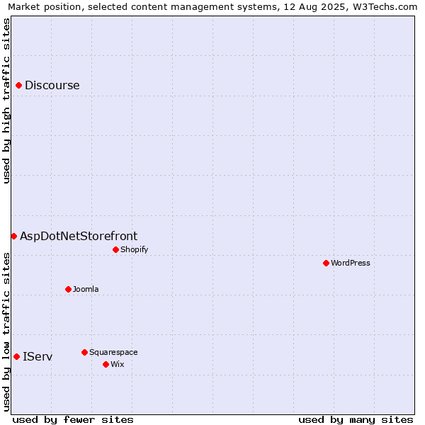 Market position of Discourse vs. IServ vs. AspDotNetStorefront