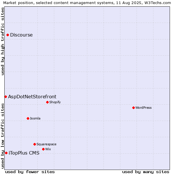 Market position of Discourse vs. iTopPlus CMS vs. AspDotNetStorefront