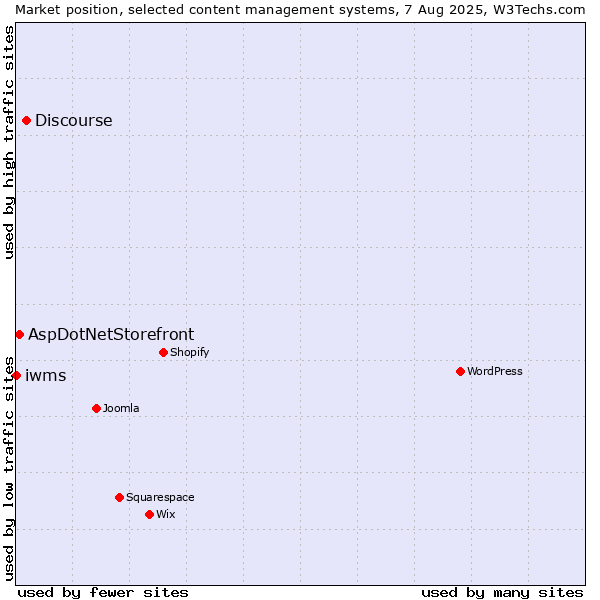 Market position of Discourse vs. AspDotNetStorefront vs. iwms