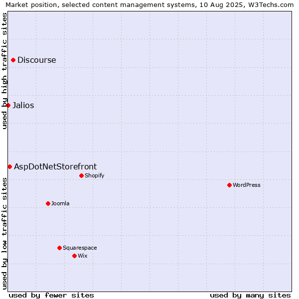 Market position of Discourse vs. AspDotNetStorefront vs. Jalios