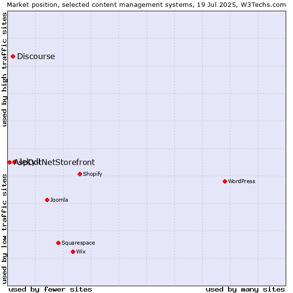 Market position of Jekyll vs. Discourse vs. AspDotNetStorefront