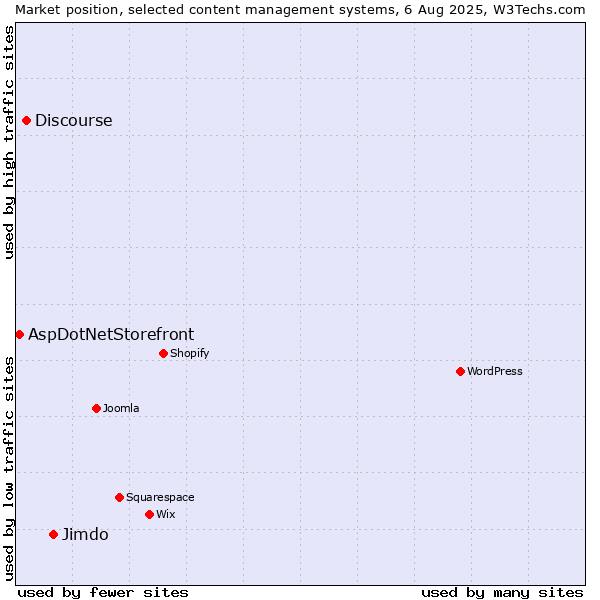 Market position of Jimdo vs. Discourse vs. AspDotNetStorefront