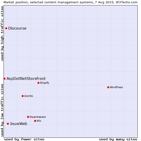 Market position of JouwWeb vs. Discourse vs. AspDotNetStorefront