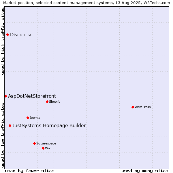 Market position of JustSystems Homepage Builder vs. Discourse vs. AspDotNetStorefront