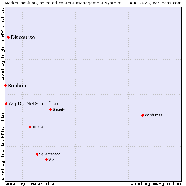 Market position of Discourse vs. AspDotNetStorefront vs. Kooboo