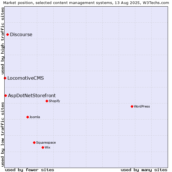 Market position of Discourse vs. AspDotNetStorefront vs. LocomotiveCMS