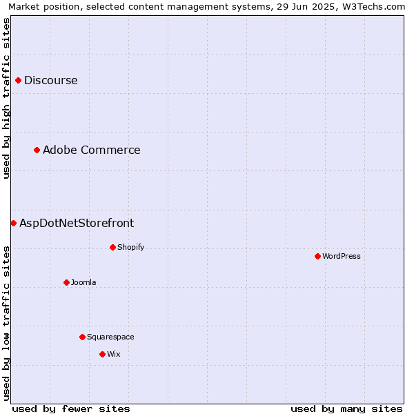 Market position of Adobe Commerce vs. Discourse vs. AspDotNetStorefront