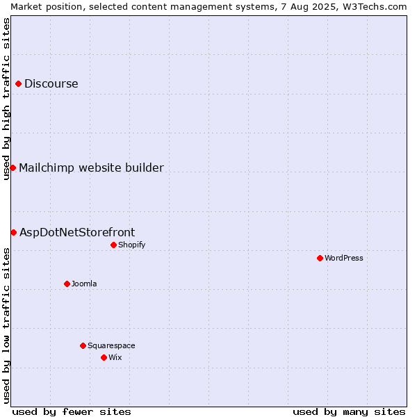 Market position of Discourse vs. AspDotNetStorefront vs. Mailchimp website builder