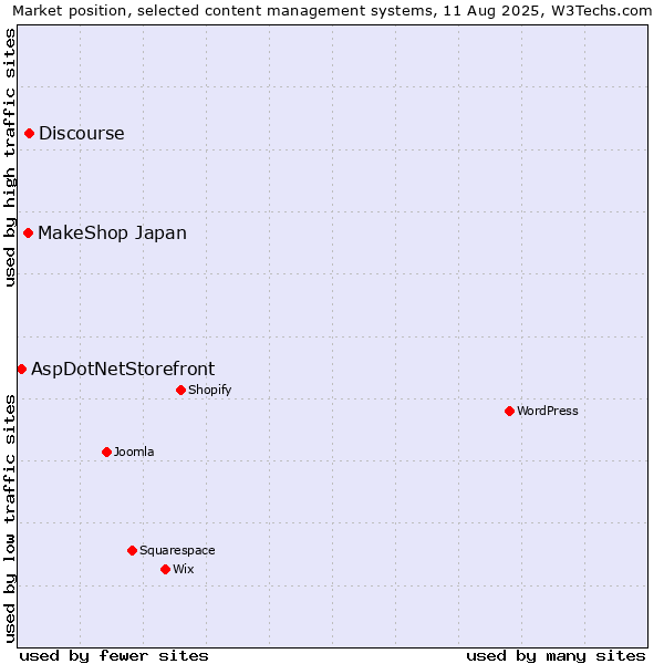 Market position of Discourse vs. MakeShop Japan vs. AspDotNetStorefront