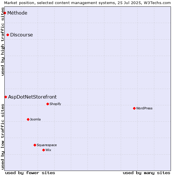 Market position of Discourse vs. AspDotNetStorefront vs. Méthode