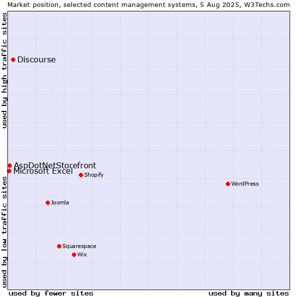Market position of Discourse vs. AspDotNetStorefront vs. Microsoft Excel