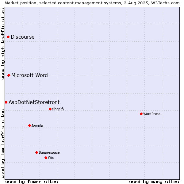 Market position of Microsoft Word vs. Discourse vs. AspDotNetStorefront