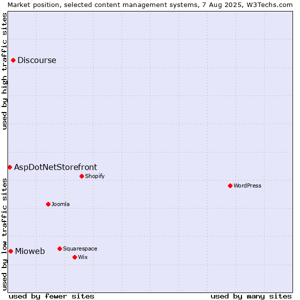 Market position of Discourse vs. Mioweb vs. AspDotNetStorefront