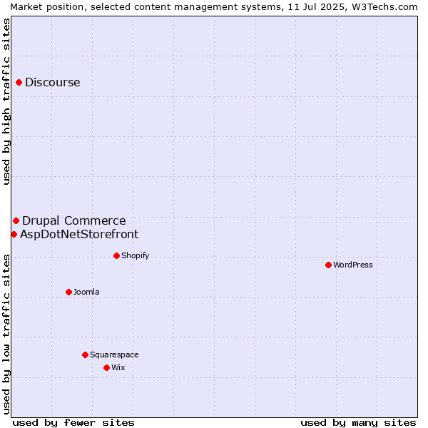 Market position of Discourse vs. Drupal Commerce vs. AspDotNetStorefront