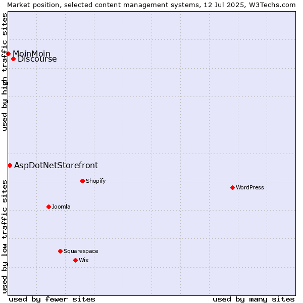 Market position of Discourse vs. AspDotNetStorefront vs. MoinMoin