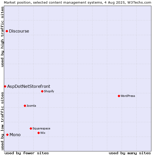Market position of Mono vs. Discourse vs. AspDotNetStorefront