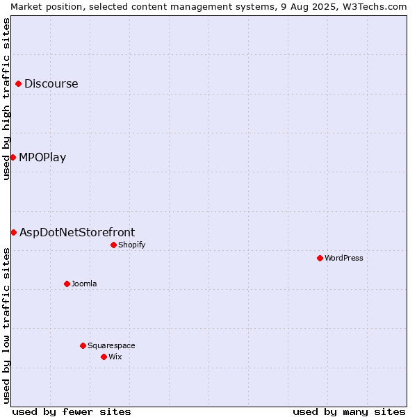 Market position of Discourse vs. AspDotNetStorefront vs. MPOPlay