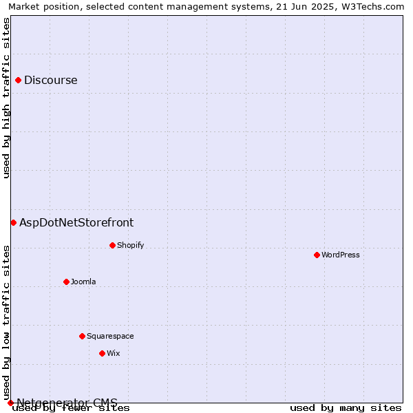 Market position of Discourse vs. AspDotNetStorefront vs. Netgenerator CMS